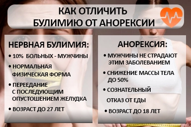 Лечение булимии в Кушнаренково