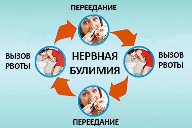 Лечение булимии в Кушнаренково