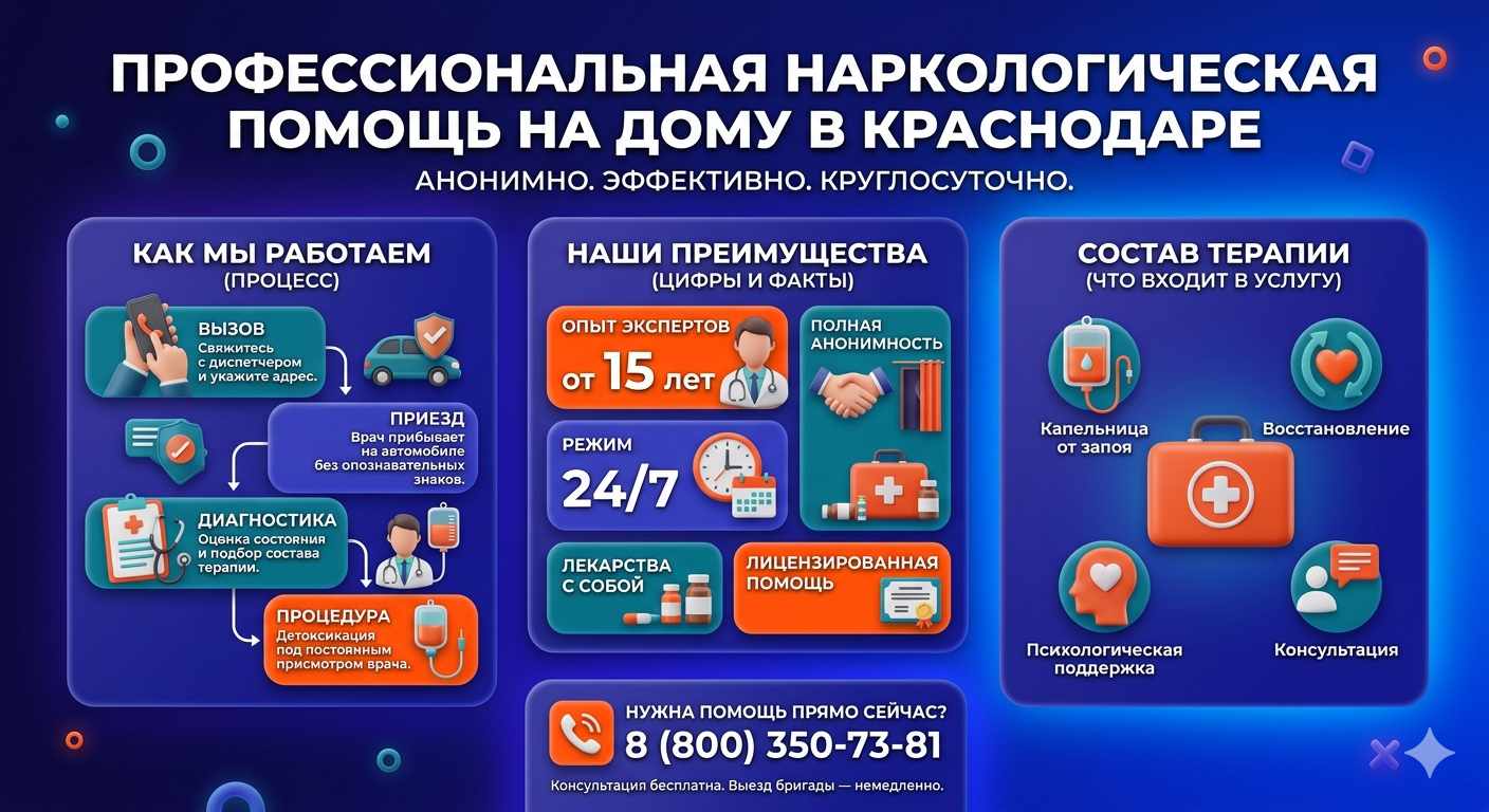 Инфографика о принципах лечения алкоголизма на дому в Кушнаренково: этапы вызова нарколога, преимущества анонимной детоксикации и состав медицинской помощи.